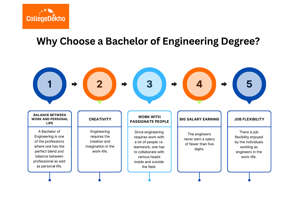 Bachelor Of Engineering: Course Details, Admission 2024, Eligibility ...